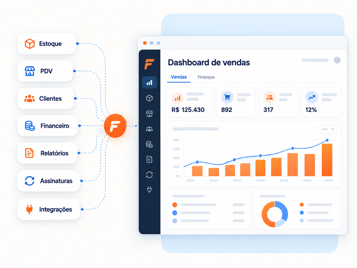 Módulos do ForgeGestão conectados a um painel de vendas